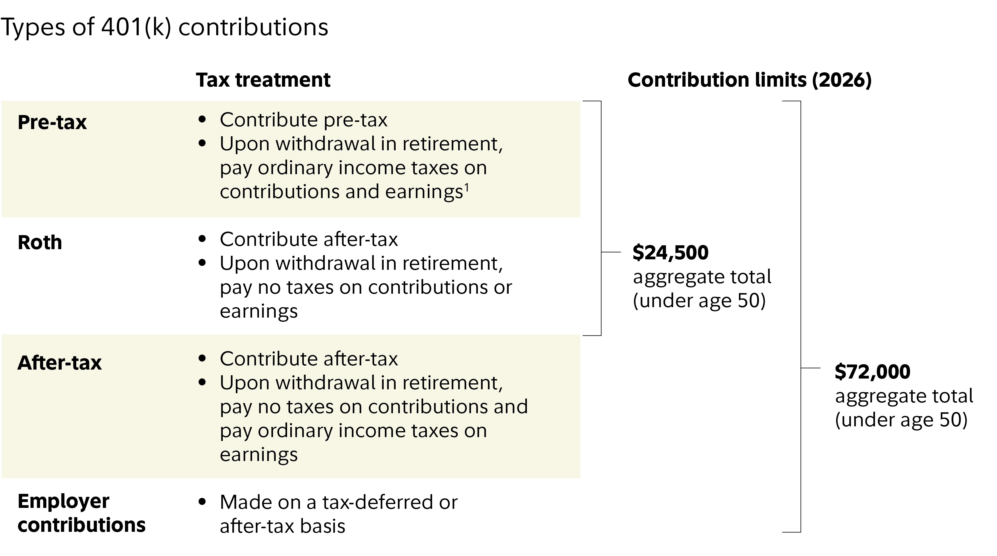Infographic shows the 2026 contribution limits for various types of 401(k) contributions, including pre-tax, Roth, after-tax, and employer contributions.